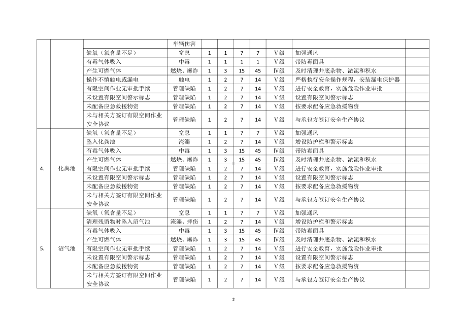 有限空间安全风险辨识清单LEC法.docx_第2页