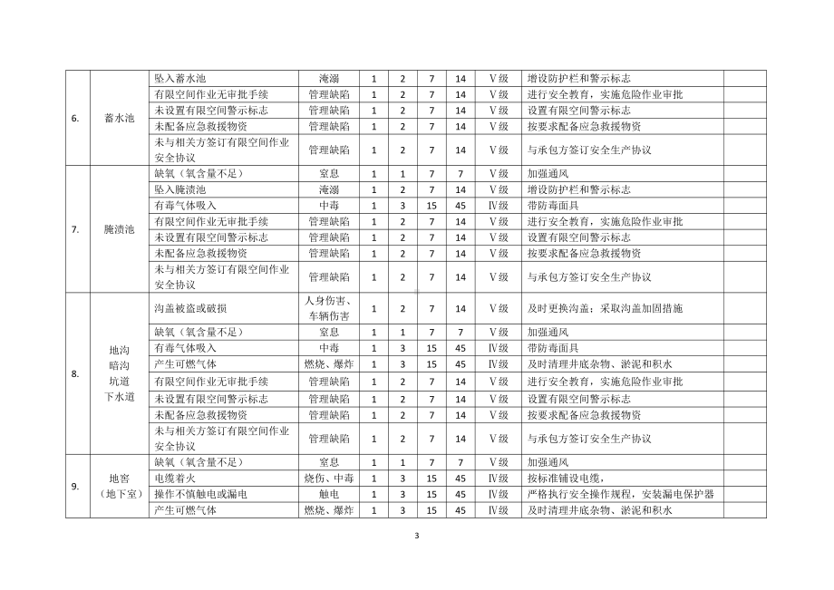 有限空间安全风险辨识清单LEC法.docx_第3页