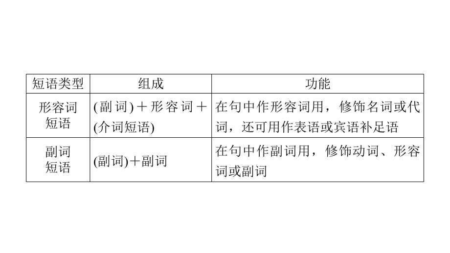 Unit 1 语法PPT课件-（2021新人教版）高中英语必修第一册（高一上学期）.pptx_第3页