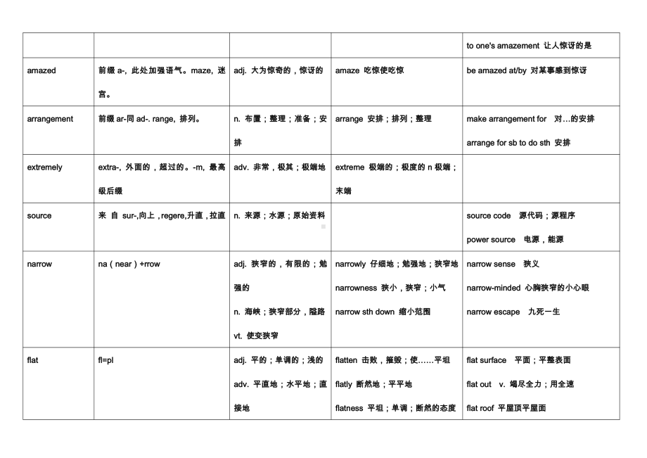 Unit 2 单词（词根+含义+派生+搭配用法）（2021新人教版）高中英语必修第一册（高一上学期） .docx_第2页