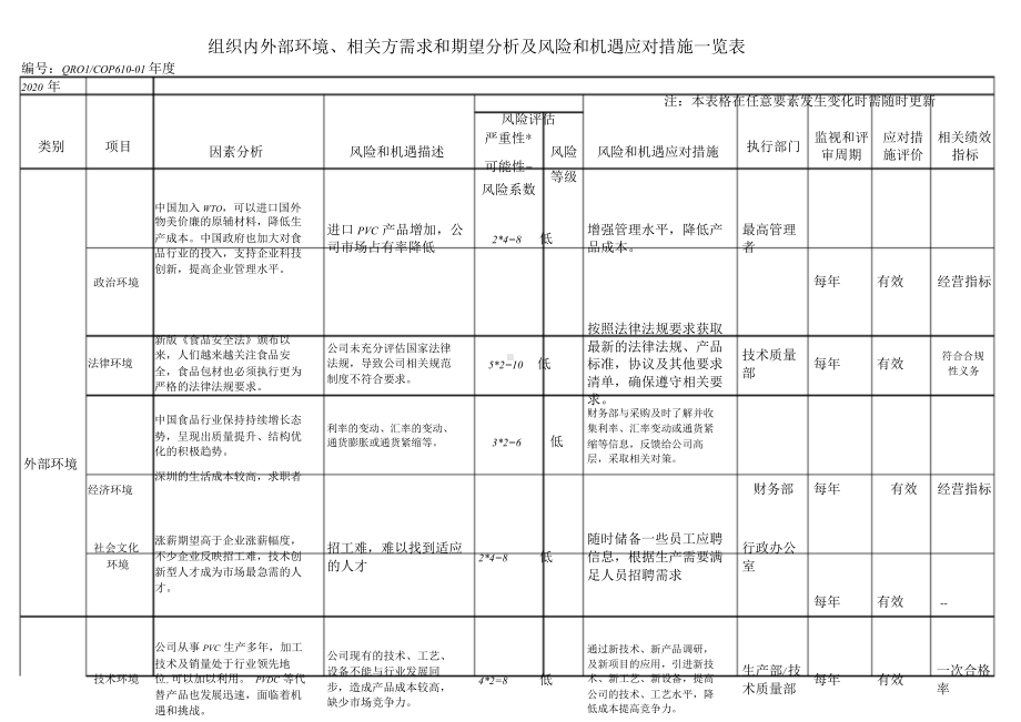 2020年最新FSSC22000组织环境、相关方需求和期望及风险和机遇评估分析表.doc_第1页