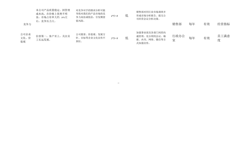 2020年最新FSSC22000组织环境、相关方需求和期望及风险和机遇评估分析表.doc_第2页