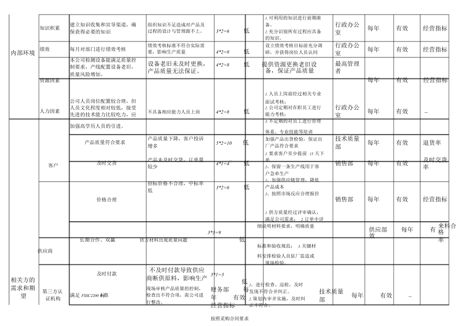 2020年最新FSSC22000组织环境、相关方需求和期望及风险和机遇评估分析表.doc_第3页