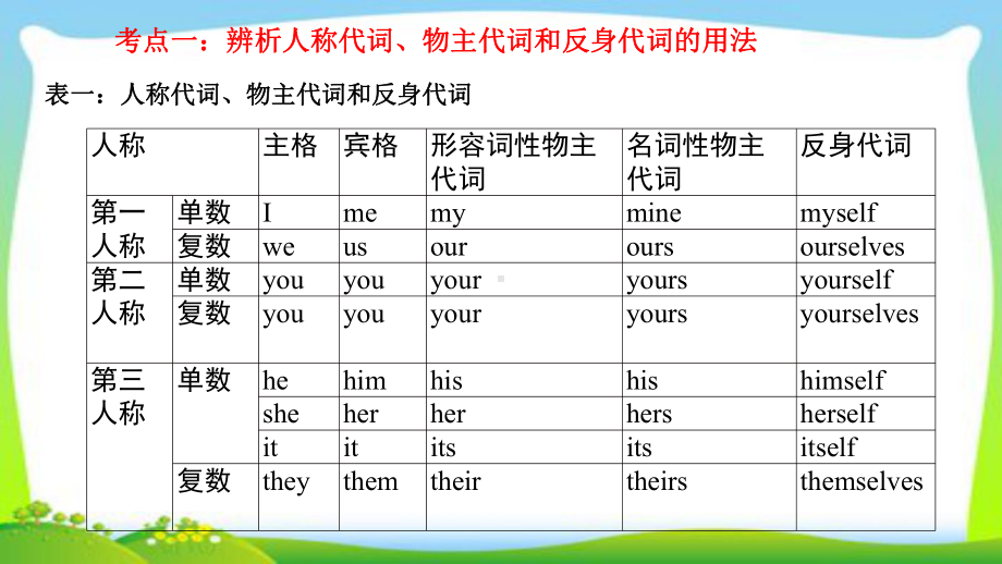 （2021新人教版）高中英语必修第一册词类代词&数词 ppt课件.pptx_第3页