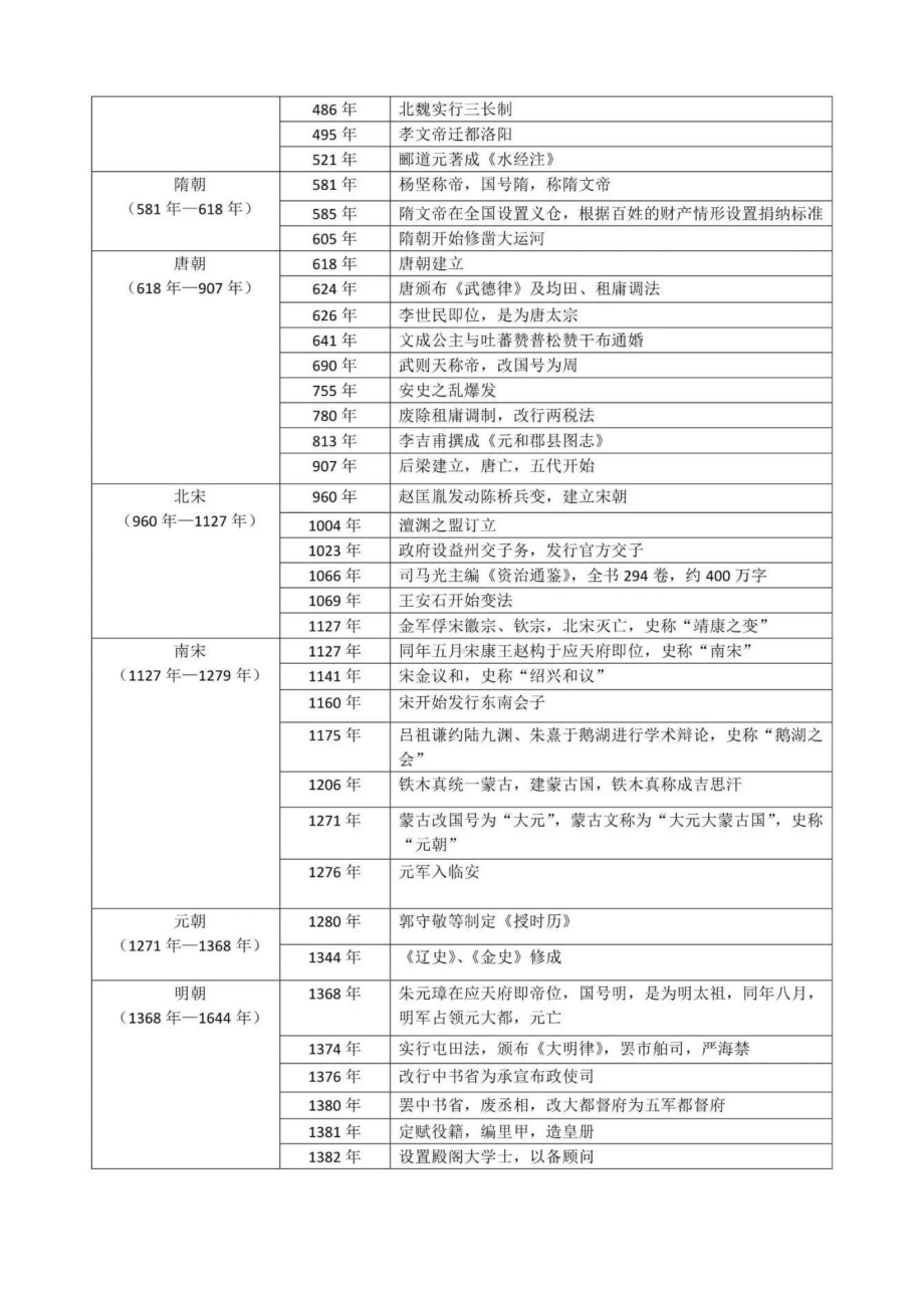 人教统编版（2019）高中历史必修中外历史纲要上册大事年表（图片版） (1).docx_第2页