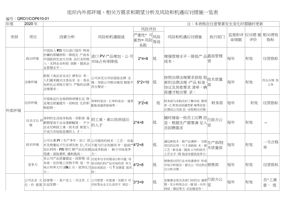 2020年最新FSSC22000组织环境、相关方需求和期望及风险和机遇评估分析表.docx_第1页