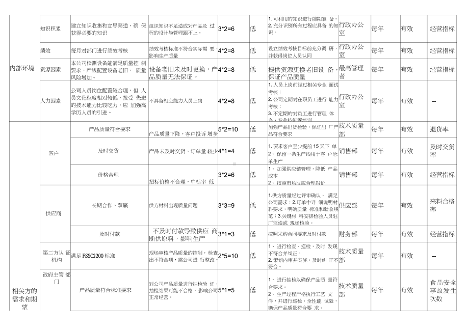 2020年最新FSSC22000组织环境、相关方需求和期望及风险和机遇评估分析表.docx_第2页