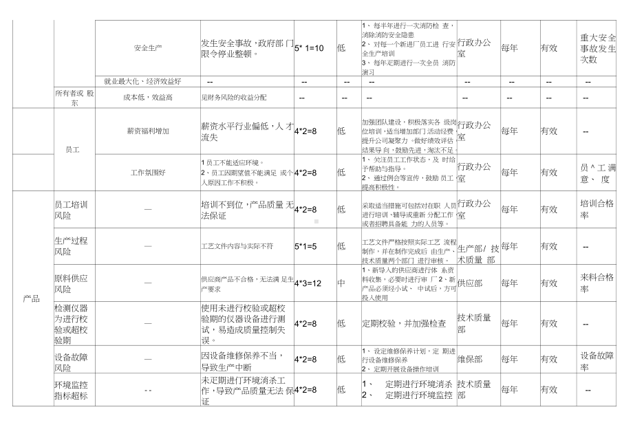 2020年最新FSSC22000组织环境、相关方需求和期望及风险和机遇评估分析表.docx_第3页