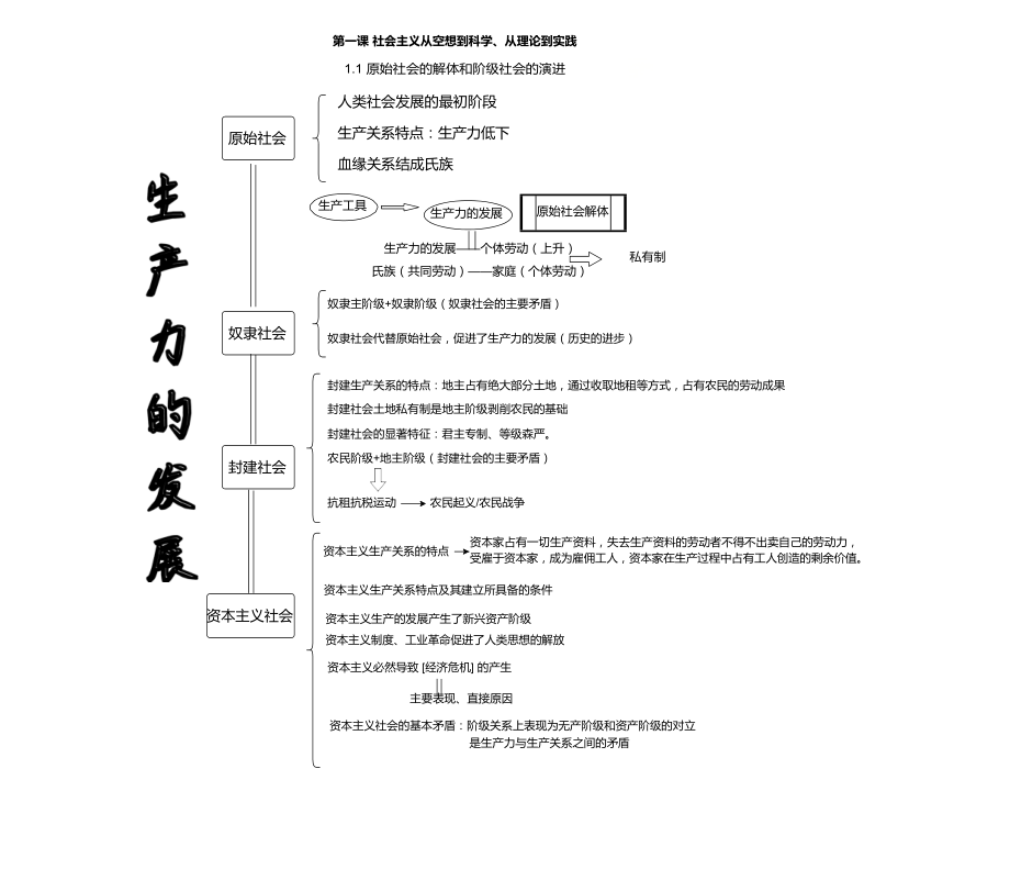 高中政治统编版必修一中国特色社会主义知识点归纳（思维导图）.zip