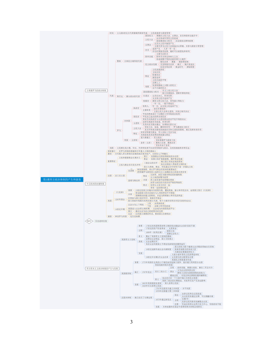 第2课西方政治体制的产生和演变 知识提纲-人教统编版高中历史选择性必修1.doc_第3页
