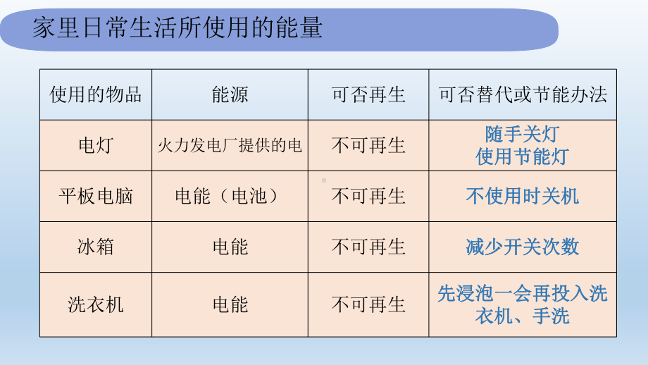 小学科学教科版六年级上册第四单元第2课《调查家中使用的能量》课件.pptx_第3页