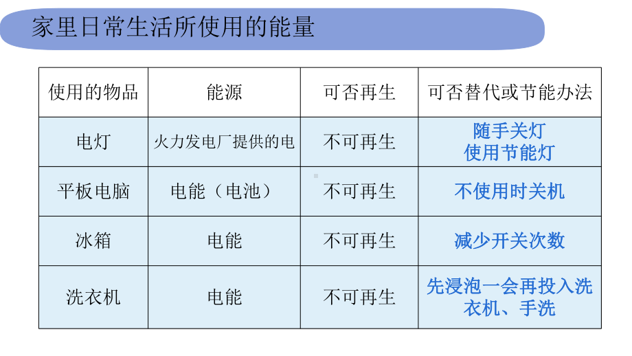 2021新教科版四年级上册科学4.2调查家中的能量课件ppt课件.pptx_第3页