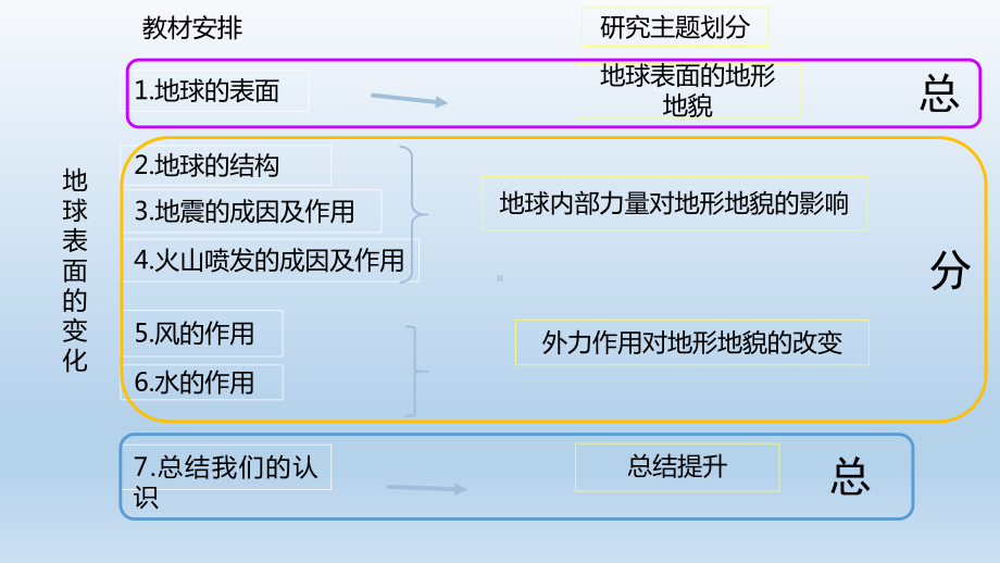 小学科学教科版五年级上册第二单元第7课《总结我们的认识》课件9（2021新版）.pptx_第3页