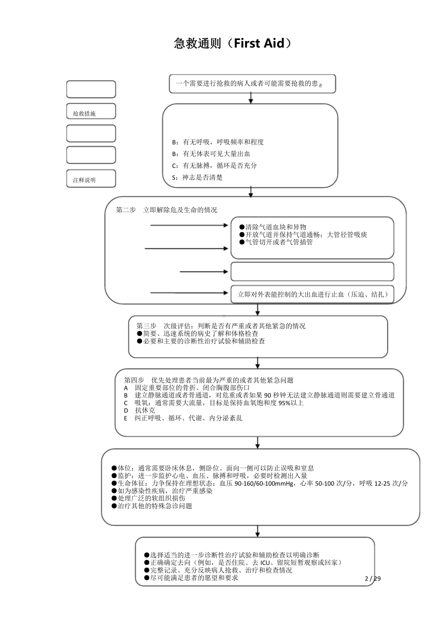 28种医院危重症患者抢救一整套流程图汇编.docx_第2页