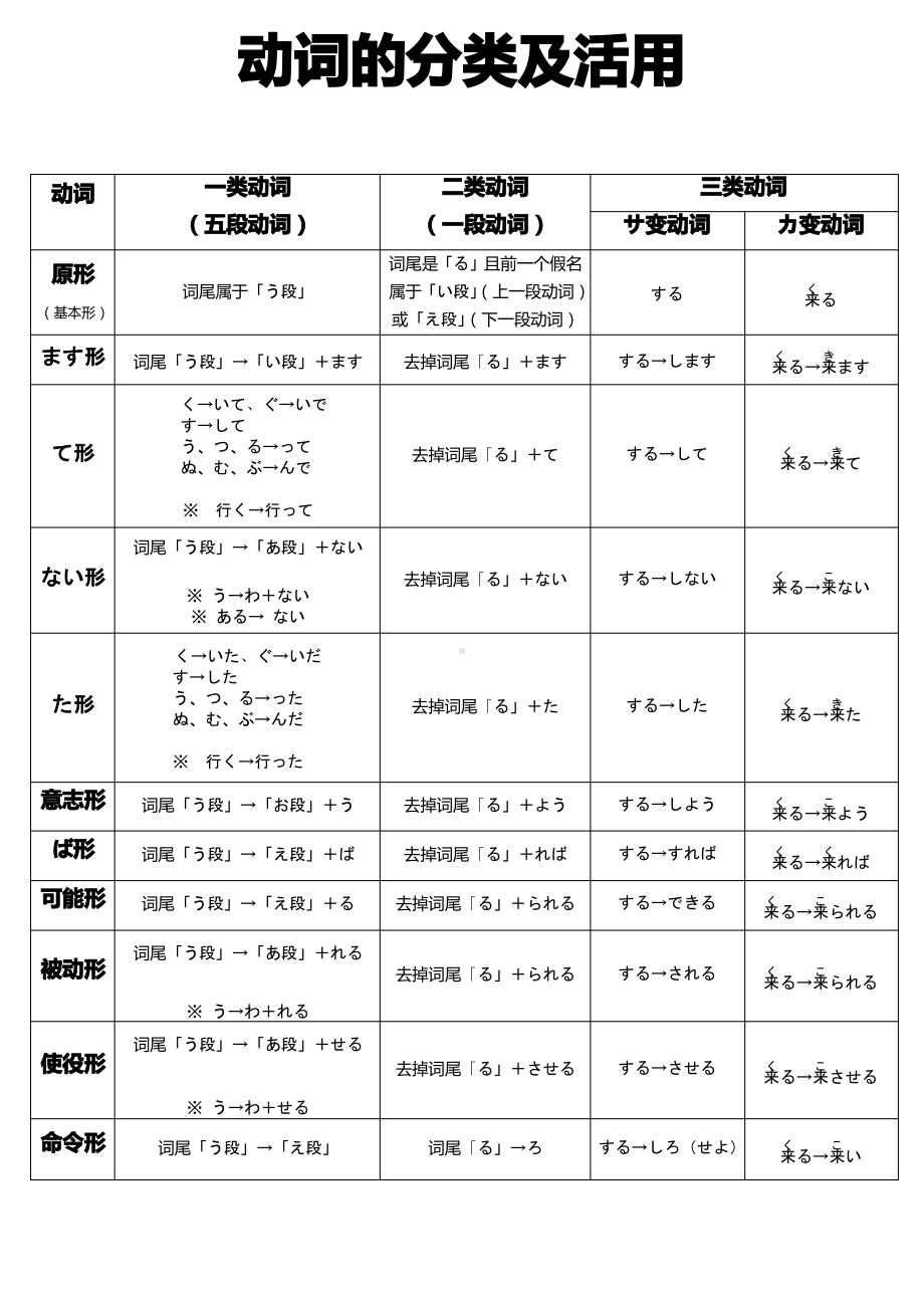 日语动词12种活用形.pdf_第1页