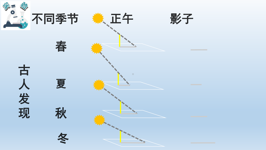 小学科学教科版六年级上册第二单元第5课《影长的四季变化》课件9（2021新版）.pptx_第3页