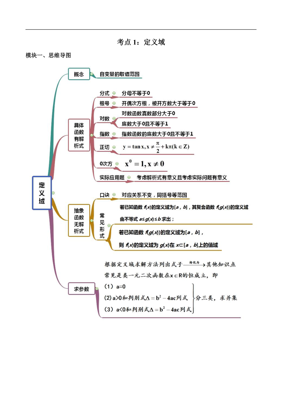 高中数学函数模块涉及的16个考点72种考法（269页word）.docx_第1页