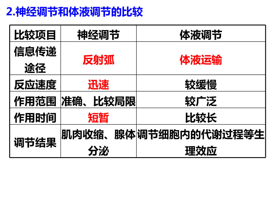 3.4体液调节与神经调节共同维持机体的稳态 ppt课件-（新教材）2019新浙科版高中生物选择性必修1 .pptx_第3页