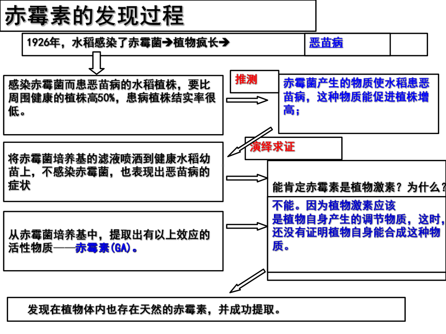 5.2其他植物激素ppt课件-（新教材）2019新人教版高中生物选择性必修一(共22张PPT).pptx_第2页