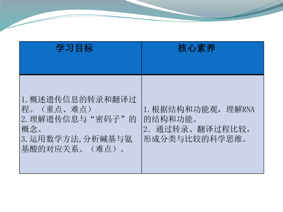 2.3DNA指导蛋白质的合成 ppt课件-（新教材）2019新苏教版高中生物必修二.pptx_第2页