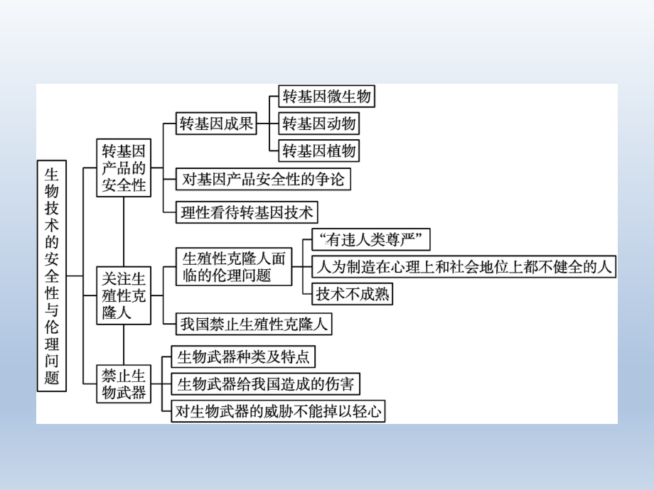 第4章 本章整合ppt课件-（新教材）2019新人教版高中生物选择性必修三.pptx_第2页