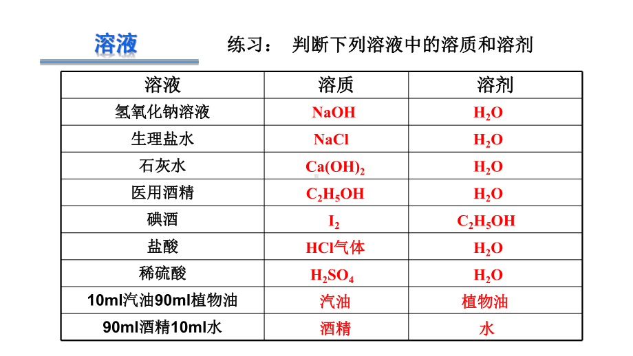 第九单元 第1节 溶液册形成 课件-人教版化学九年级下册(3).pptx_第2页