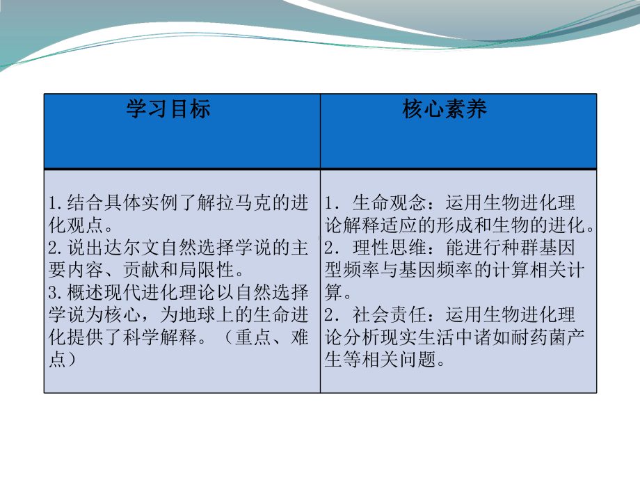 4.1生物进化理论 ppt课件-（新教材）2019新苏教版高中生物必修二.pptx_第2页