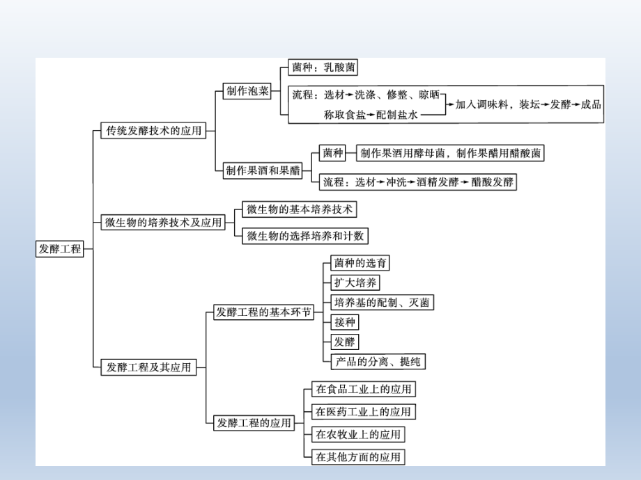 第1章 本章整合 ppt课件-（新教材）2019新人教版高中生物选择性必修三.pptx_第2页