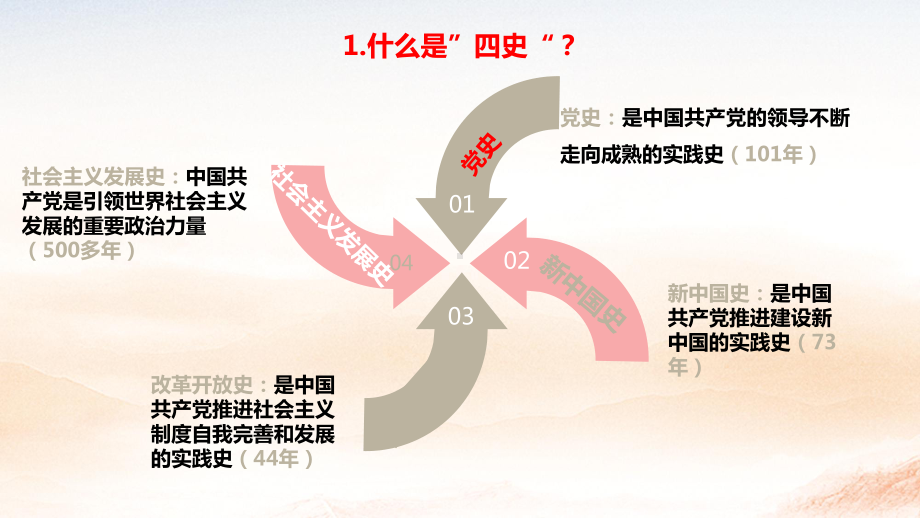 学好用好“四史”传承红色基因ppt课件高三主题团课.pptx_第2页