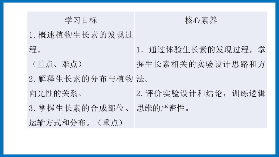 第四章课时1 植物生长素 ppt课件-（新教材）2019新苏教版高中生物选修性必修一.pptx_第2页