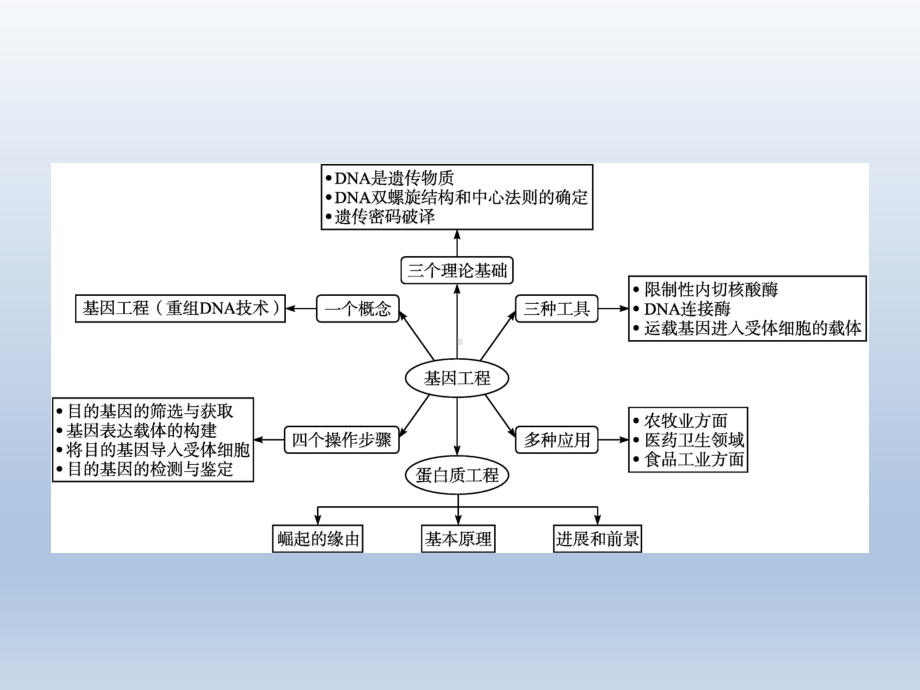 第3章 本章整合ppt课件-（新教材）2019新人教版高中生物选择性必修三.pptx_第2页