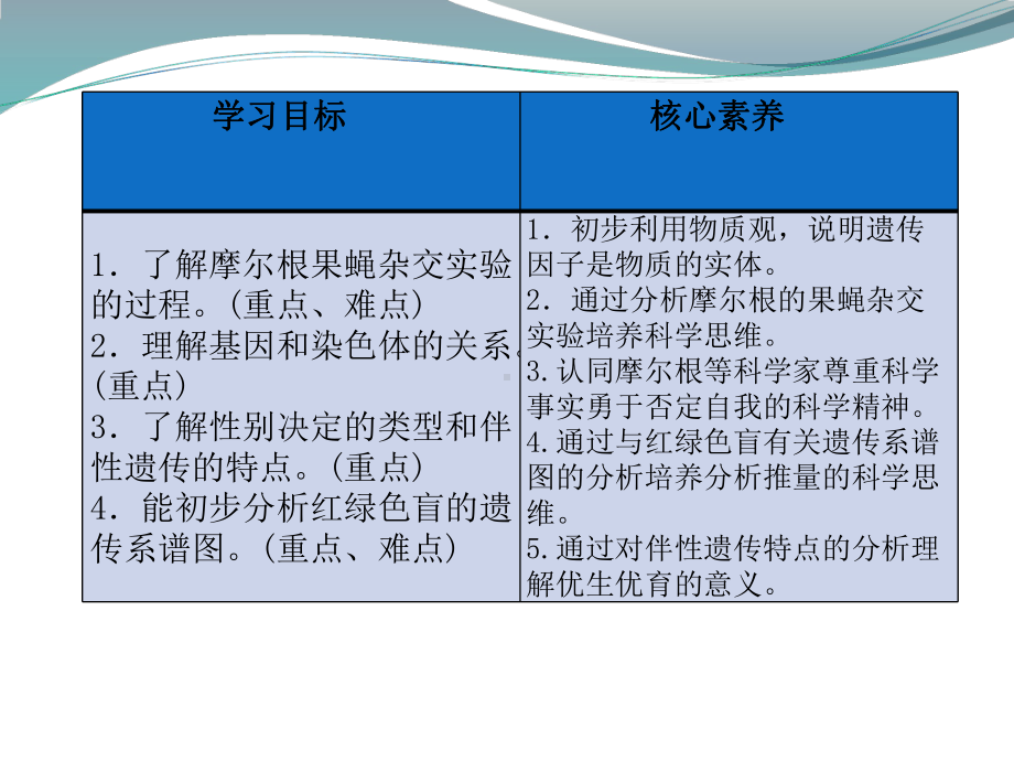 1.4基因位于染色体上 ppt课件-（新教材）2019新苏教版高中生物必修二.pptx_第2页