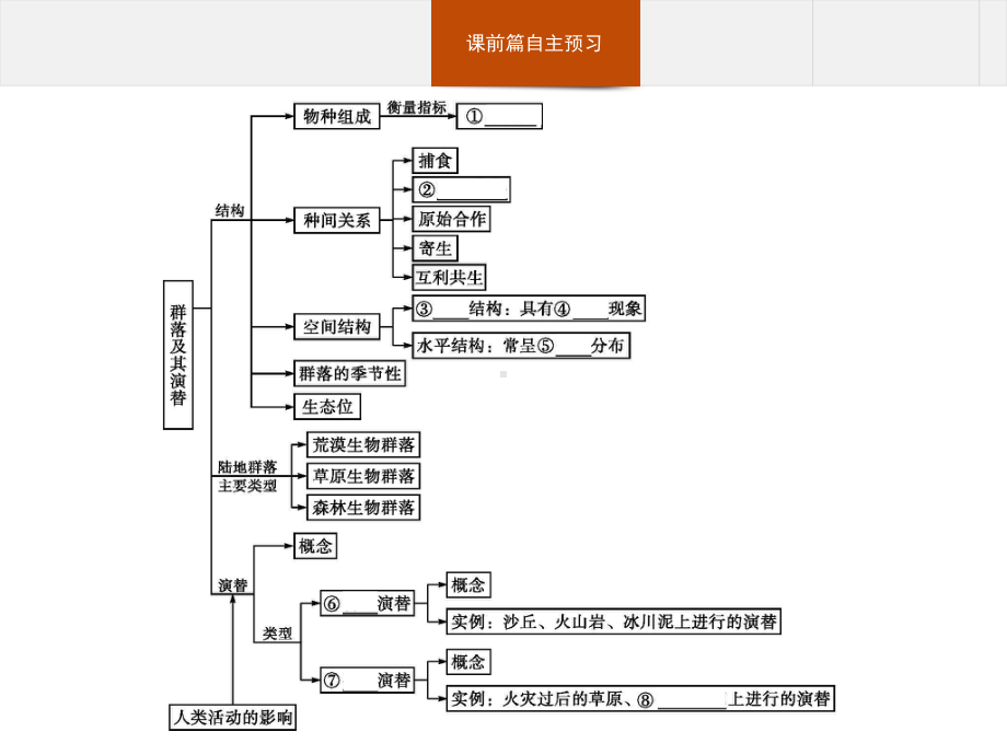 第2章本章整合 ppt课件-（新教材）2019新人教版高中生物选择性必修二(共5张PPT).pptx_第2页