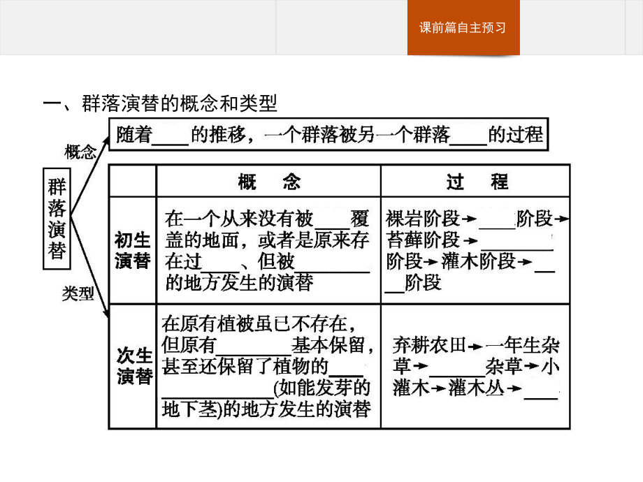 2.3 群落的演替 ppt课件-（新教材）2019新人教版高中生物选择性必修二(共26张PPT).pptx_第3页