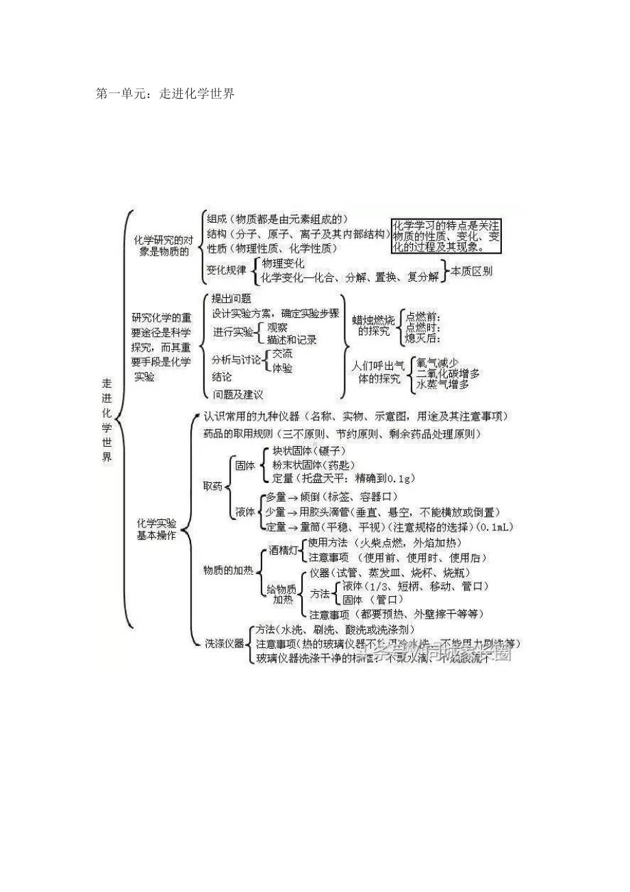 化学各知识点框架图.docx_第1页