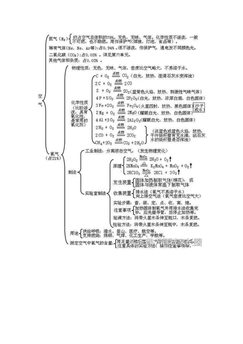 化学各知识点框架图.docx_第3页