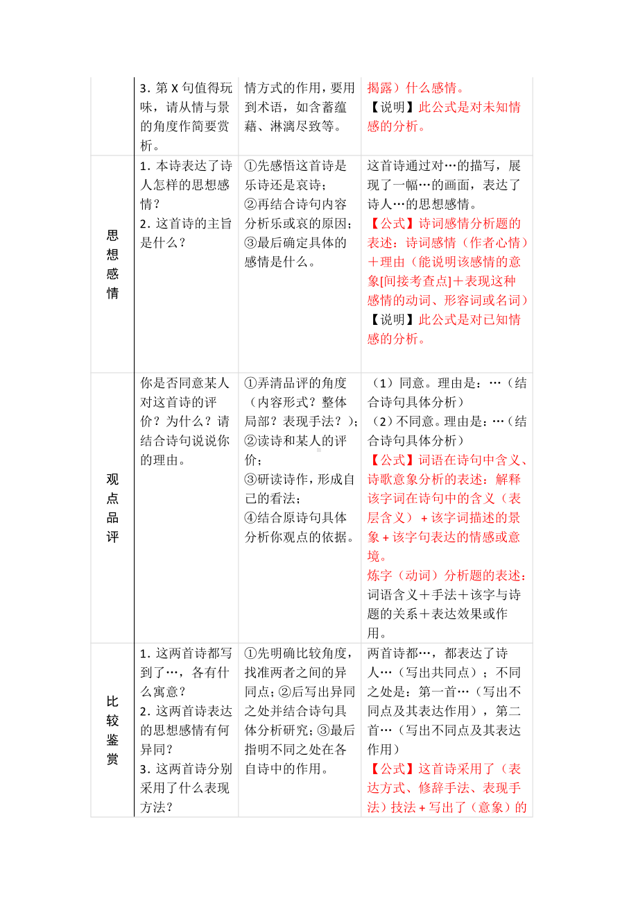 古诗词鉴赏万能答题模板.docx_第2页