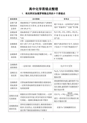 高中化学易错点整理（共13类60个）.docx