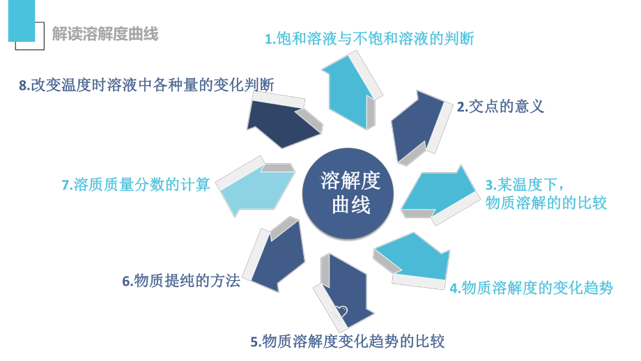 第九单元 解读溶解度曲线（课件）-2021-2022学年人教版化学九年级下册.pptx_第2页