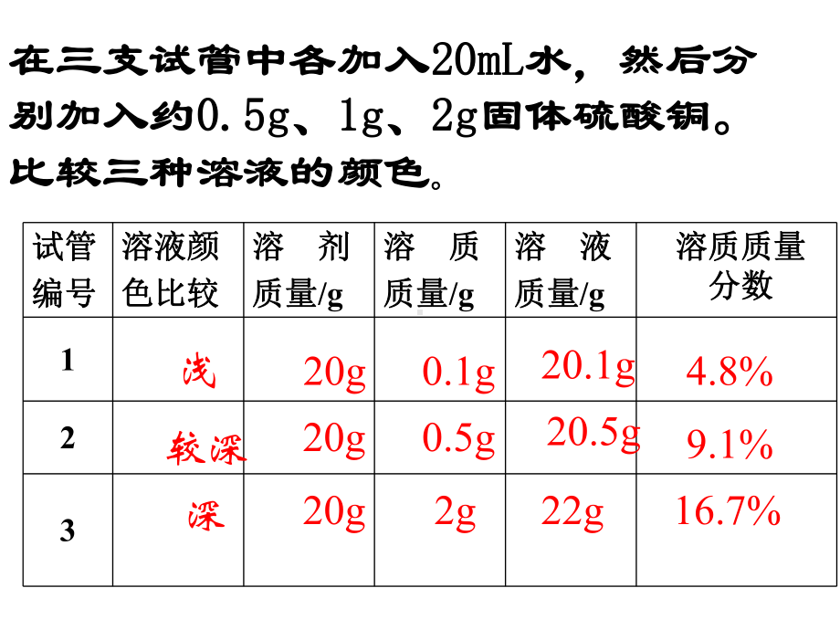 9.3溶液的浓度（课件）-2021-2022学年人教版化学九年级下册(1).ppt_第3页