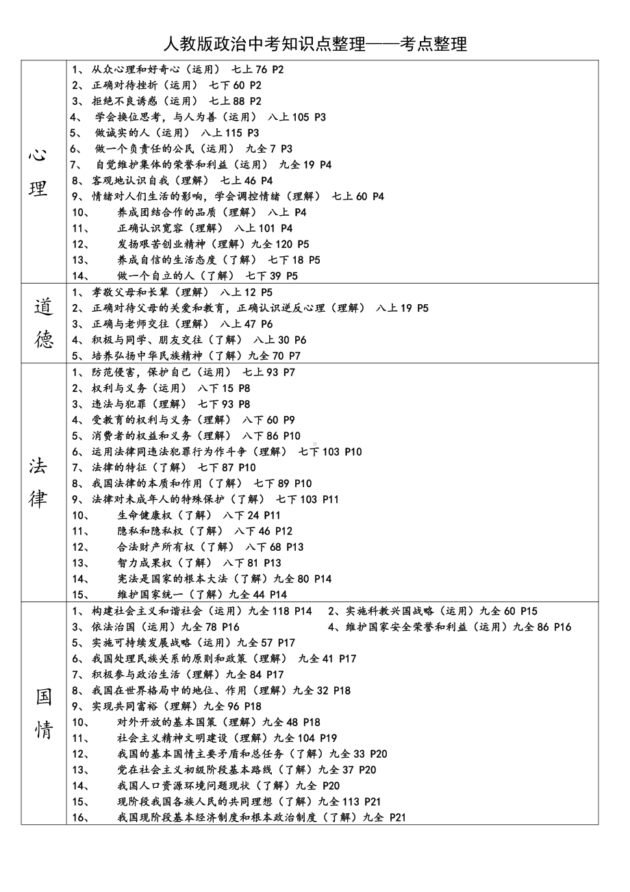 人教版政治中考知识点整理.doc_第1页