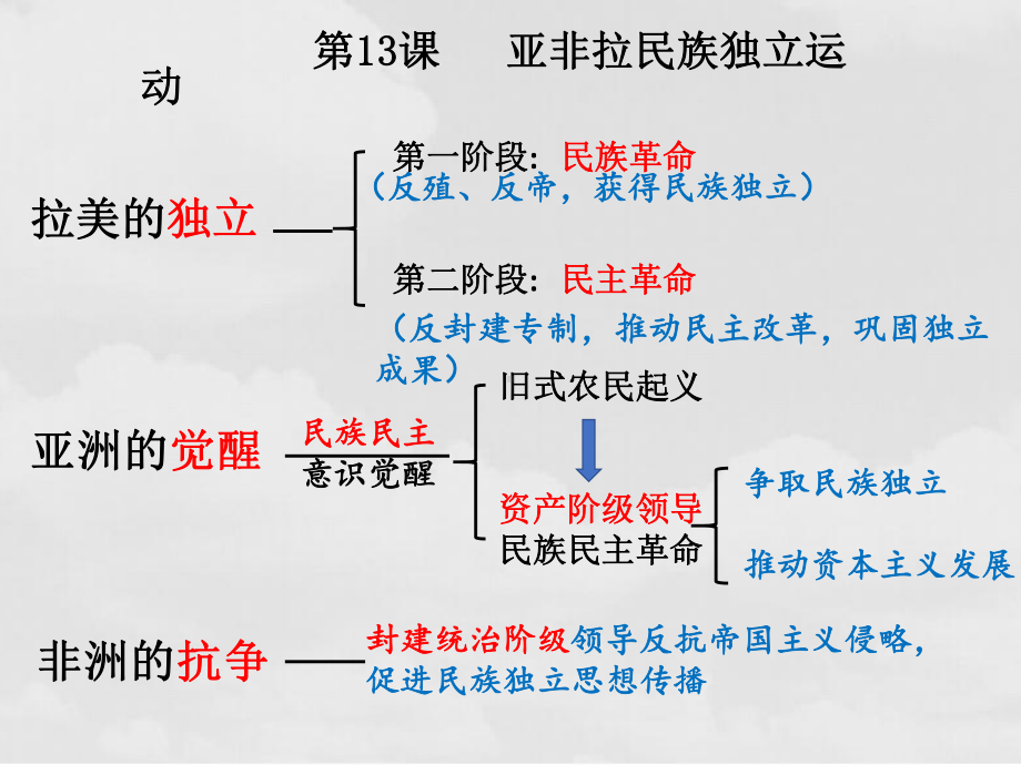 第13课 亚非拉民族独立运动 同步备课ppt课件-（新教材）2019统编版高中历史《必修中外历史纲要下册》 (2).pptx_第3页