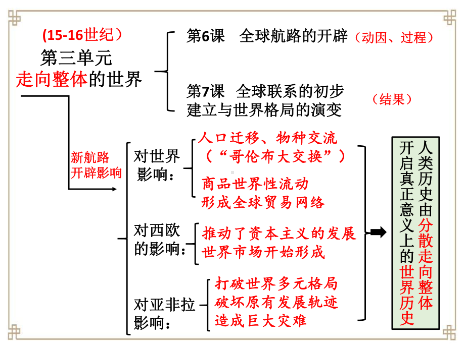 第6课 全球航路的开辟 同步备课ppt课件-（新教材）2019统编版高中历史《必修中外历史纲要下册》 (2).pptx_第2页