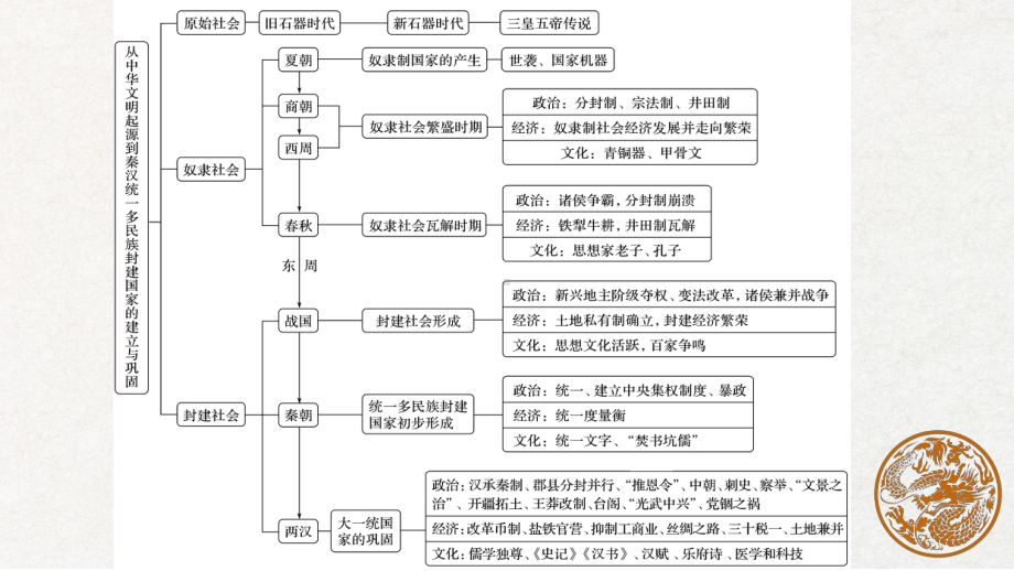 第4课 西汉与东汉-大一统国家的巩固 ppt课件（共51张PPT）-（新材料）2019统编版高中历史《必修中外历史纲要上册》.pptx_第1页