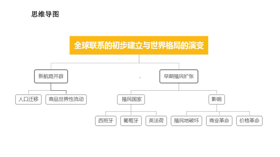 第7课 全球联系的初步建立与世界格局的演变 ppt课件-（新教材）2019统编版高中历史《必修中外历史纲要下册》 (2).pptx_第2页