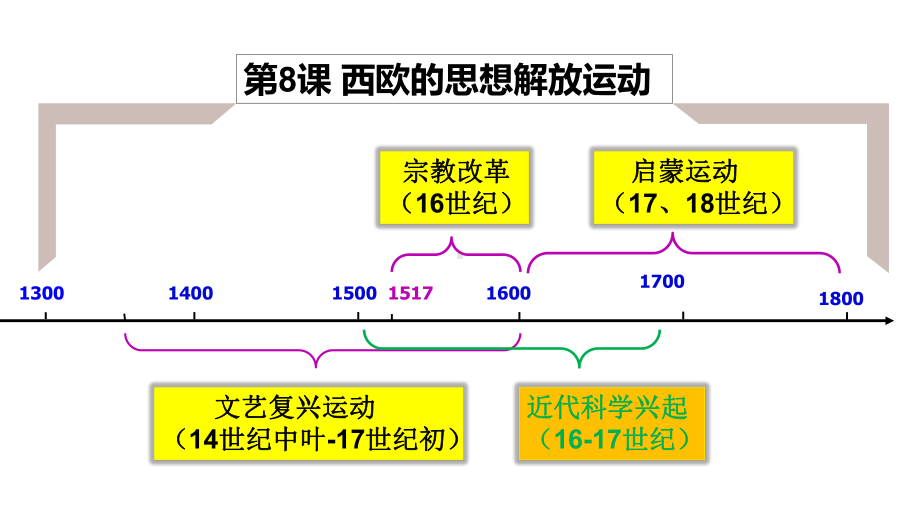 第八课 西欧的思想解放运动ppt课件-（新教材）2019统编版高中历史《必修中外历史纲要下册》(共22张PPT).pptx_第3页