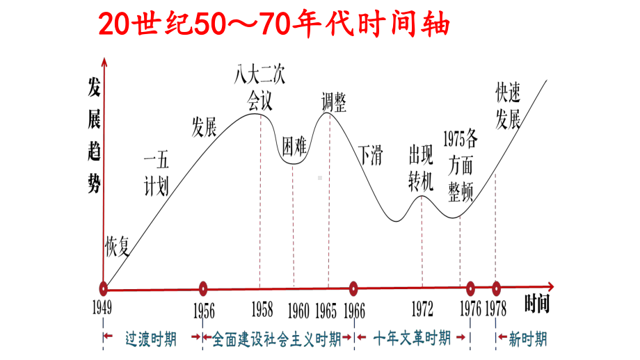 第27课 社会主义建设在探索中曲折发展 ppt课件-（新材料）2019统编版高中历史《必修中外历史纲要上册》 (2).pptx_第2页