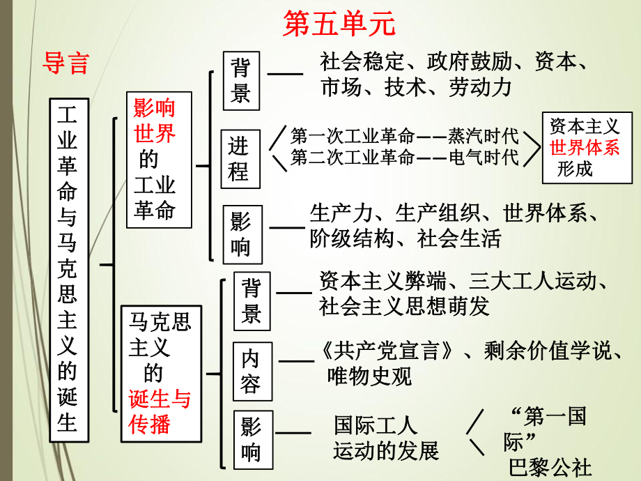 第10课 影响世界的工业革命 同步备课ppt课件-（新教材）2019统编版高中历史《必修中外历史纲要下册》 (2).pptx_第2页