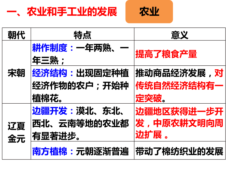 第11课 辽宋夏金元的经济与社会 ppt课件-（新材料）2019统编版高中历史《必修中外历史纲要上册》 (2).pptx_第2页