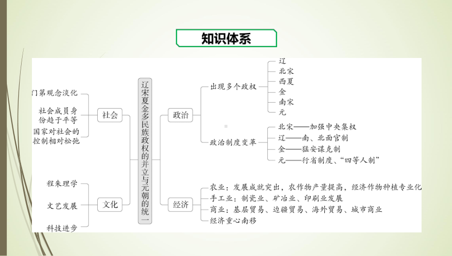 第三单元 辽宋夏金多民族政权的并立与元朝的统一 章末整合ppt课件-（新材料）2019统编版高中历史《必修中外历史纲要上册》.pptx_第3页